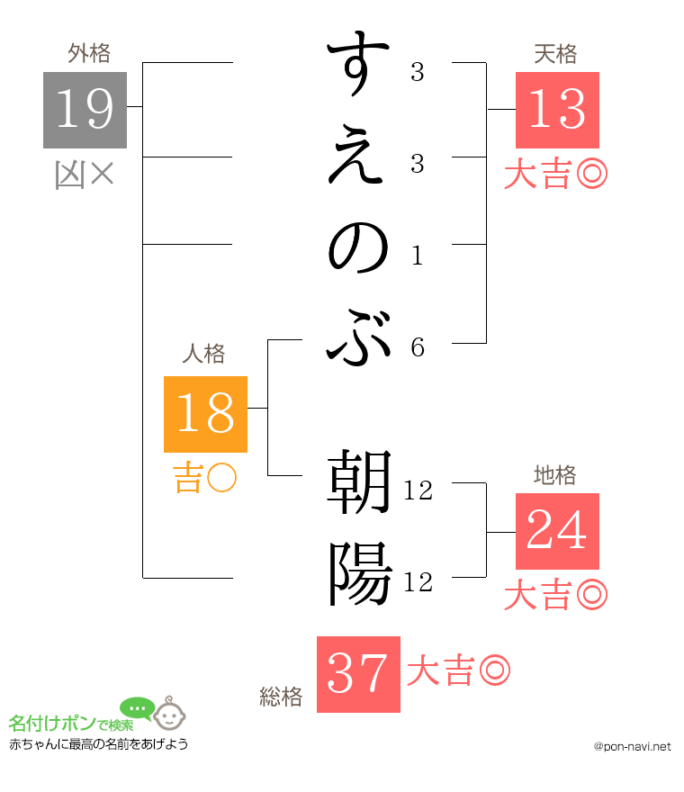 すえのぶ 朝陽さんの姓名判断結果