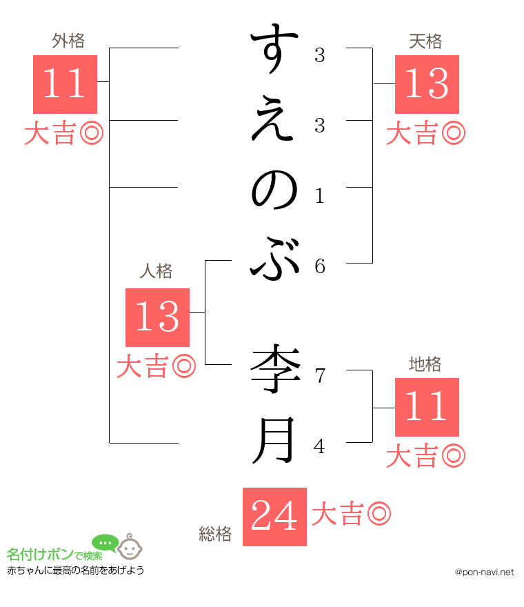 すえのぶ 李月さんの姓名判断結果