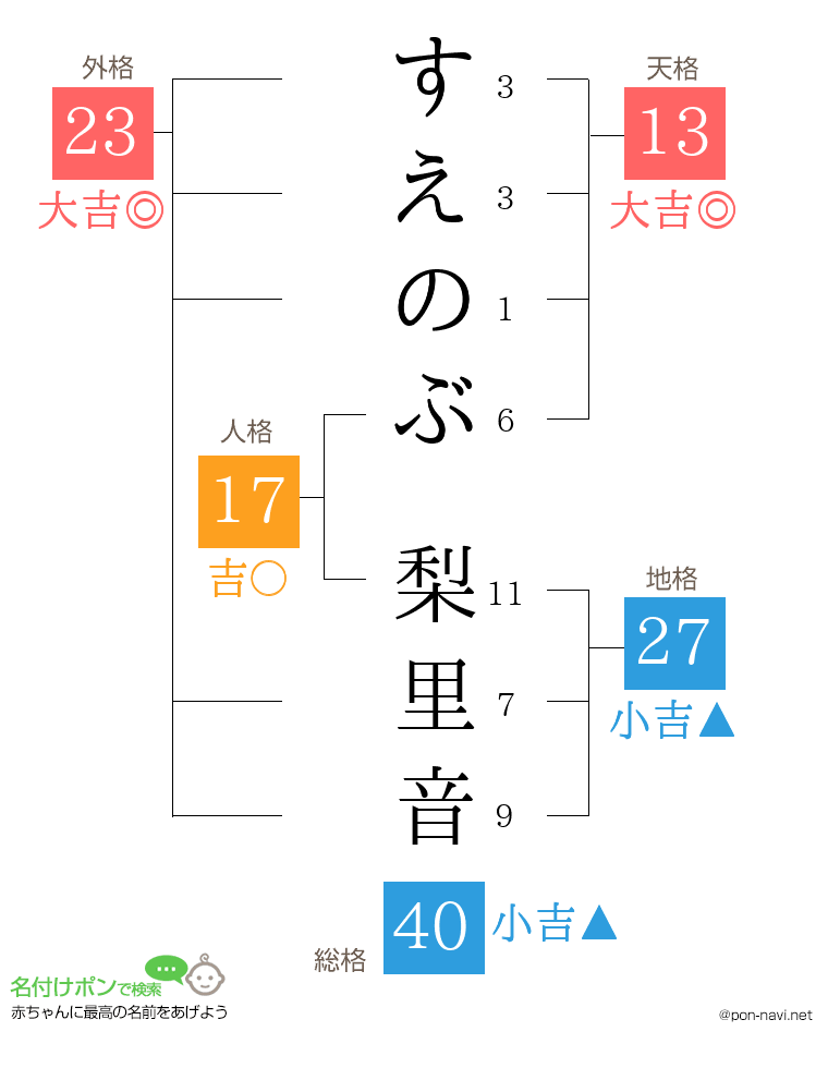 すえのぶ 梨里音さんの姓名判断結果