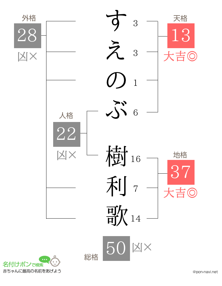 すえのぶ 樹利歌さんの姓名判断結果