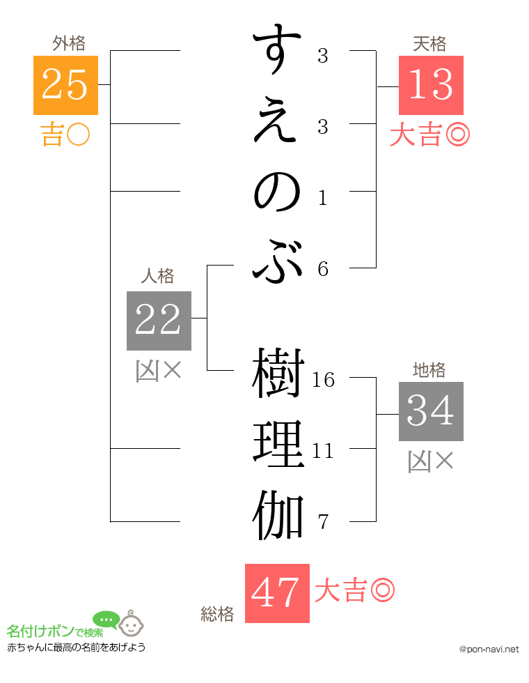 すえのぶ 樹理伽さんの姓名判断結果