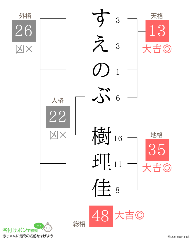 すえのぶ 樹理佳さんの姓名判断結果