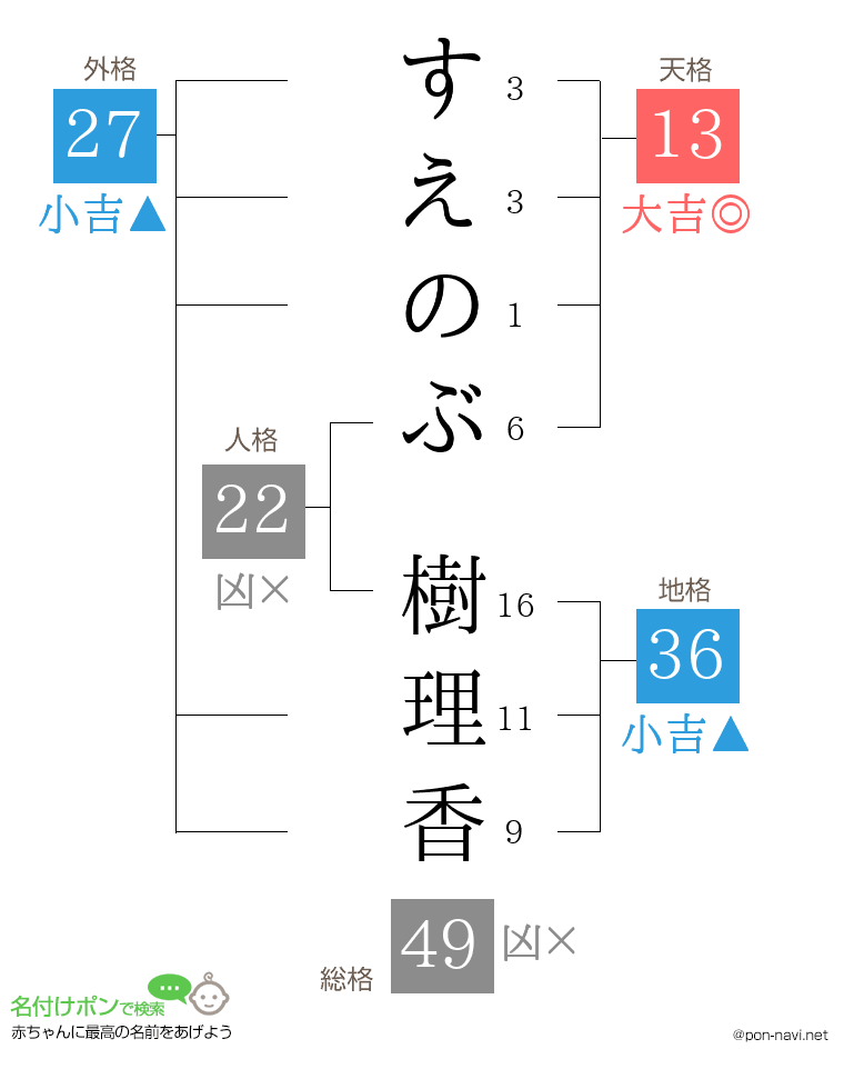 すえのぶ 樹理香さんの姓名判断結果