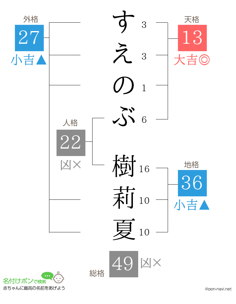 すえのぶ 樹莉夏さんの姓名判断結果