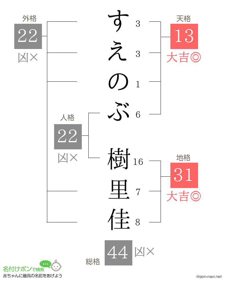 すえのぶ 樹里佳さんの姓名判断結果