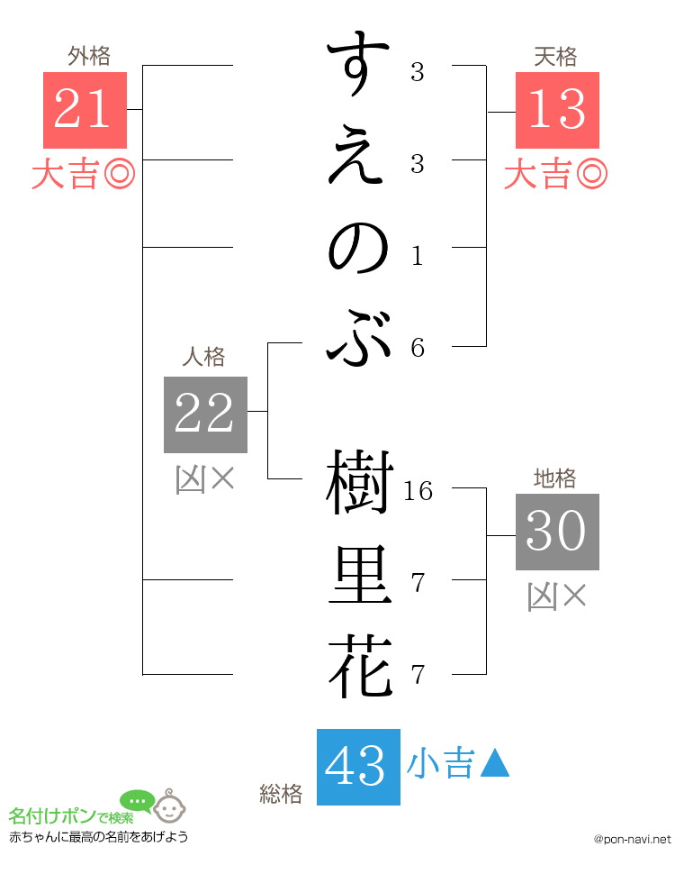 すえのぶ 樹里花さんの姓名判断結果