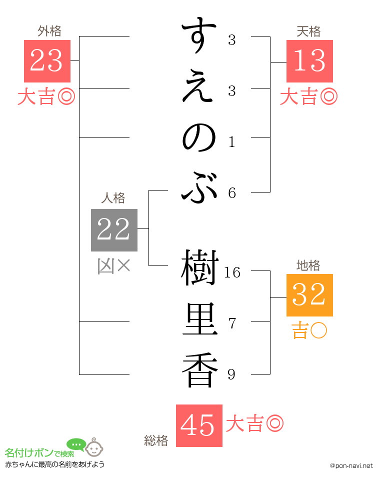 すえのぶ 樹里香さんの姓名判断結果