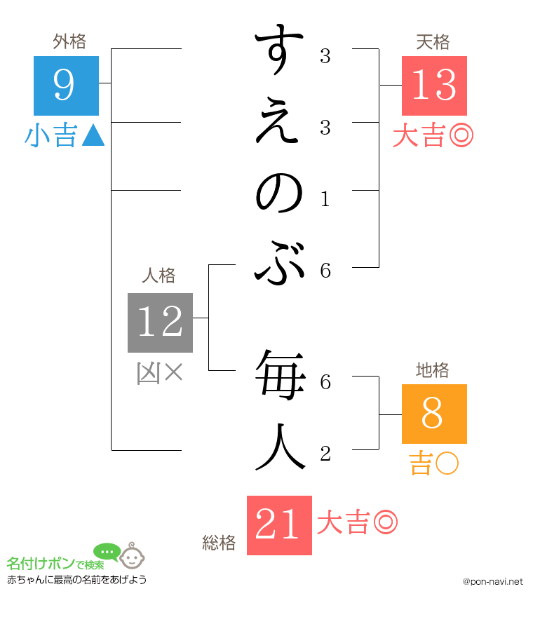 すえのぶ 毎人さんの姓名判断結果