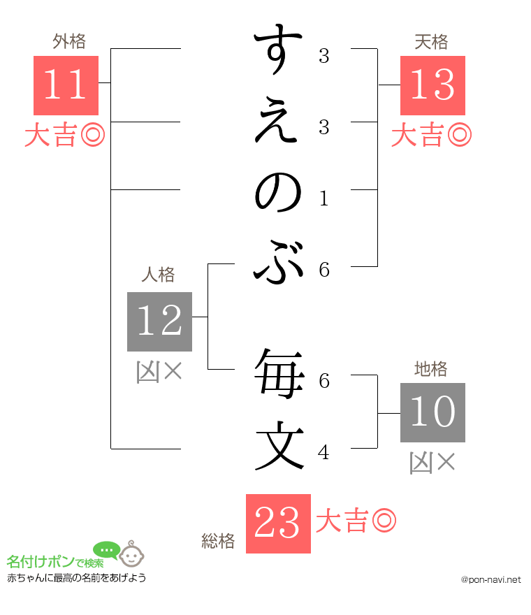 すえのぶ 毎文さんの姓名判断結果