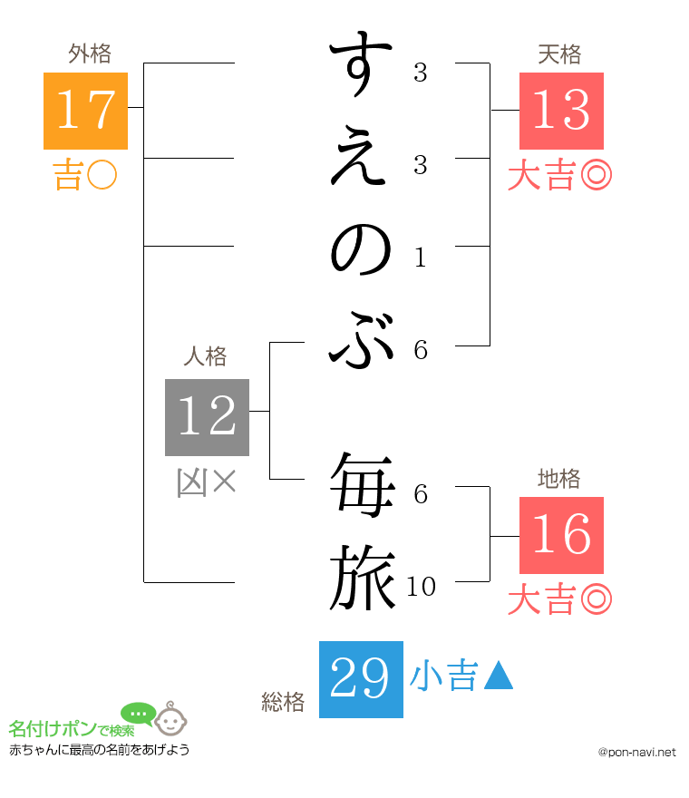 すえのぶ 毎旅さんの姓名判断結果