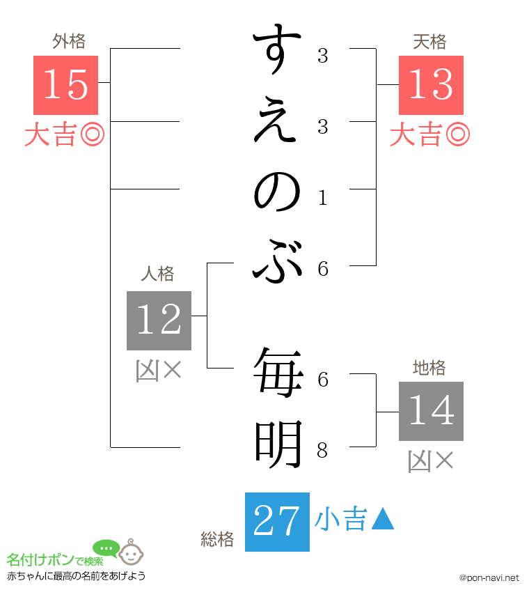 すえのぶ 毎明さんの姓名判断結果