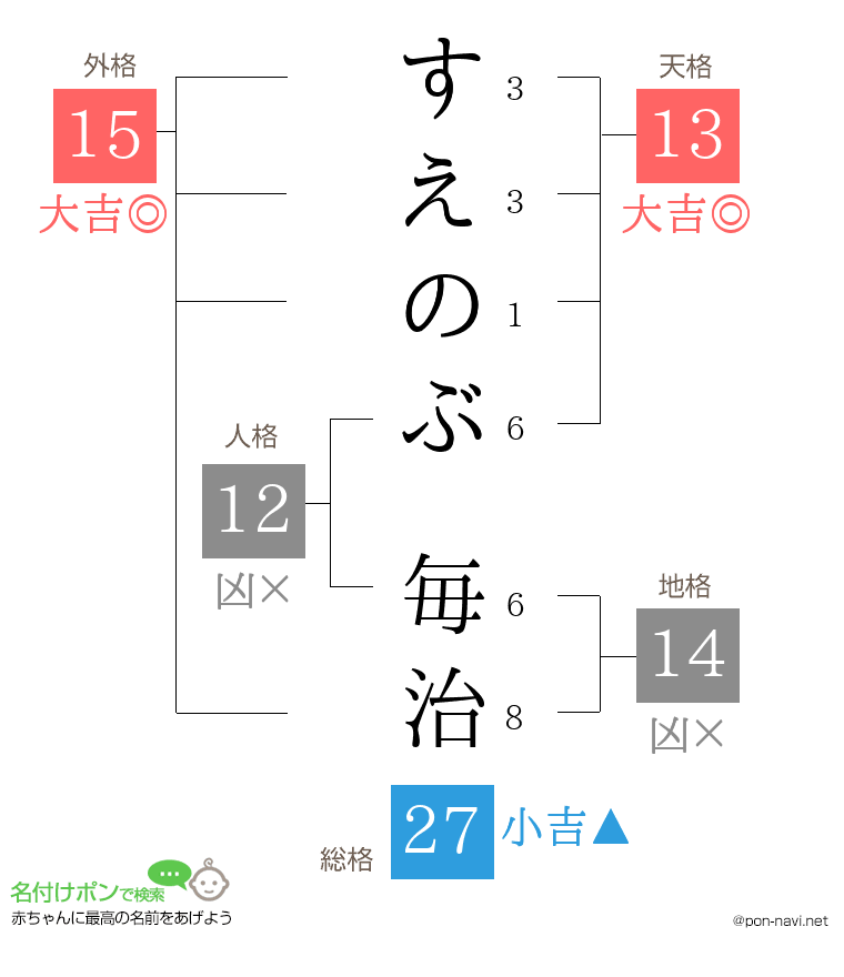 すえのぶ 毎治さんの姓名判断結果