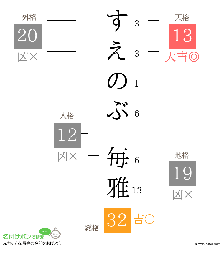すえのぶ 毎雅さんの姓名判断結果