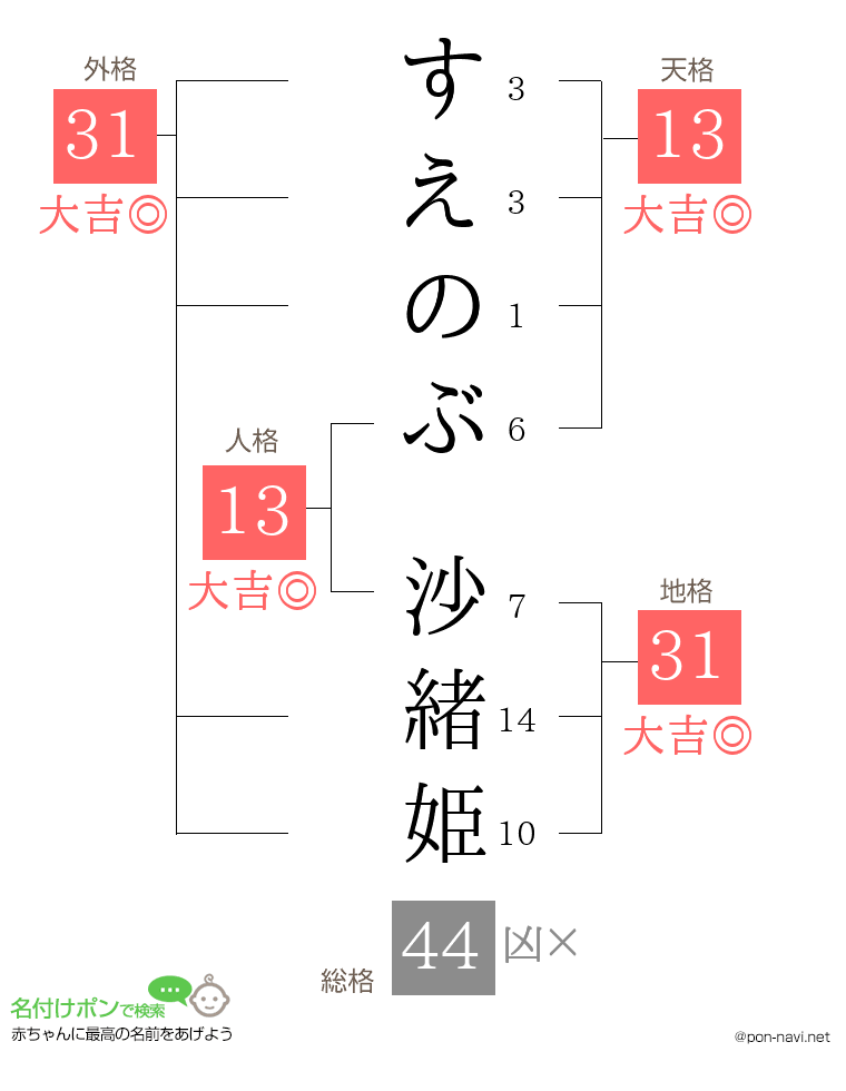 すえのぶ 沙緒姫さんの姓名判断結果