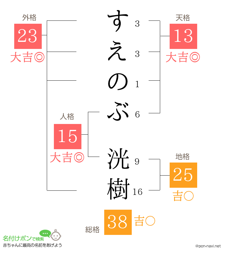 すえのぶ 洸樹さんの姓名判断結果