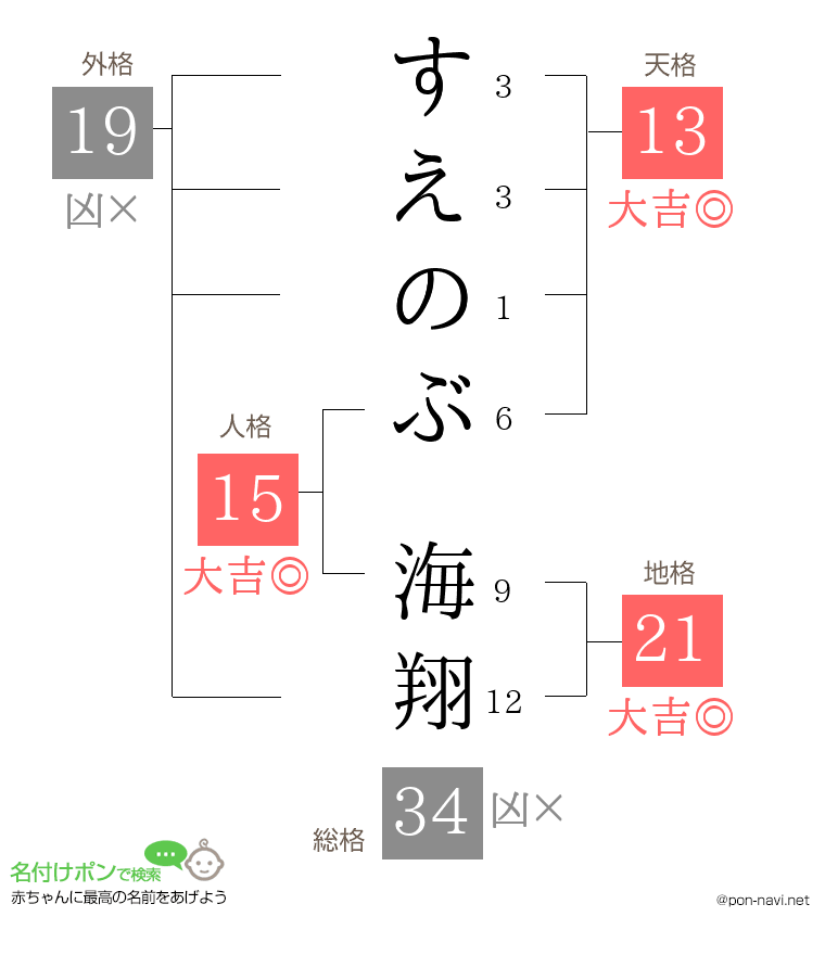 すえのぶ 海翔さんの姓名判断結果
