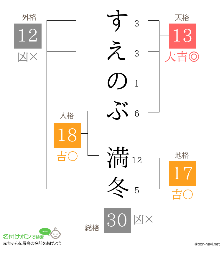 すえのぶ 満冬さんの姓名判断結果