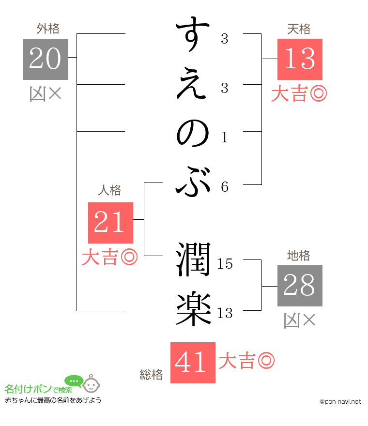 すえのぶ 潤楽さんの姓名判断結果