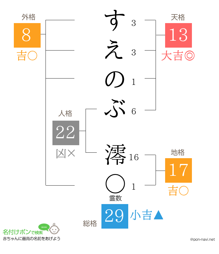 すえのぶ 澪さんの姓名判断結果
