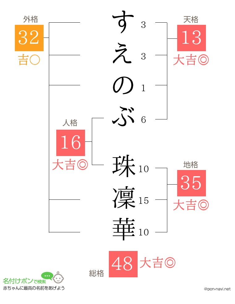 すえのぶ 珠凜華さんの姓名判断結果