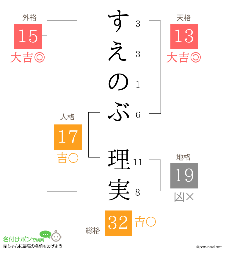 すえのぶ 理実さんの姓名判断結果