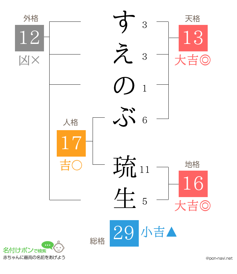 すえのぶ 琉生さんの姓名判断結果