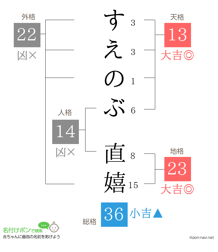すえのぶ 直嬉さんの姓名判断結果