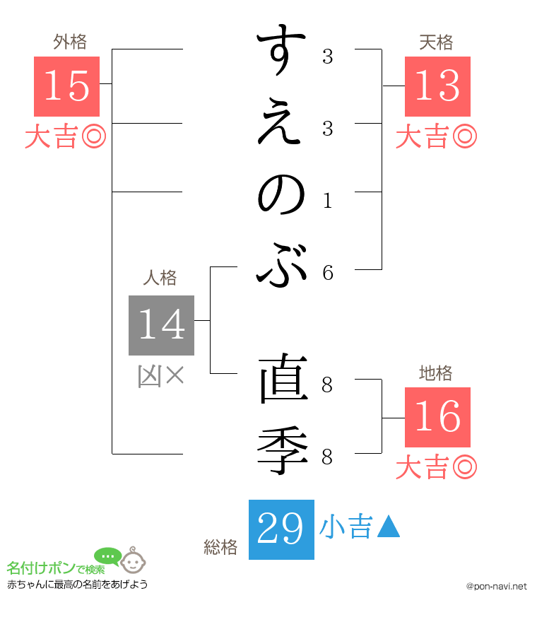 すえのぶ 直季さんの姓名判断結果