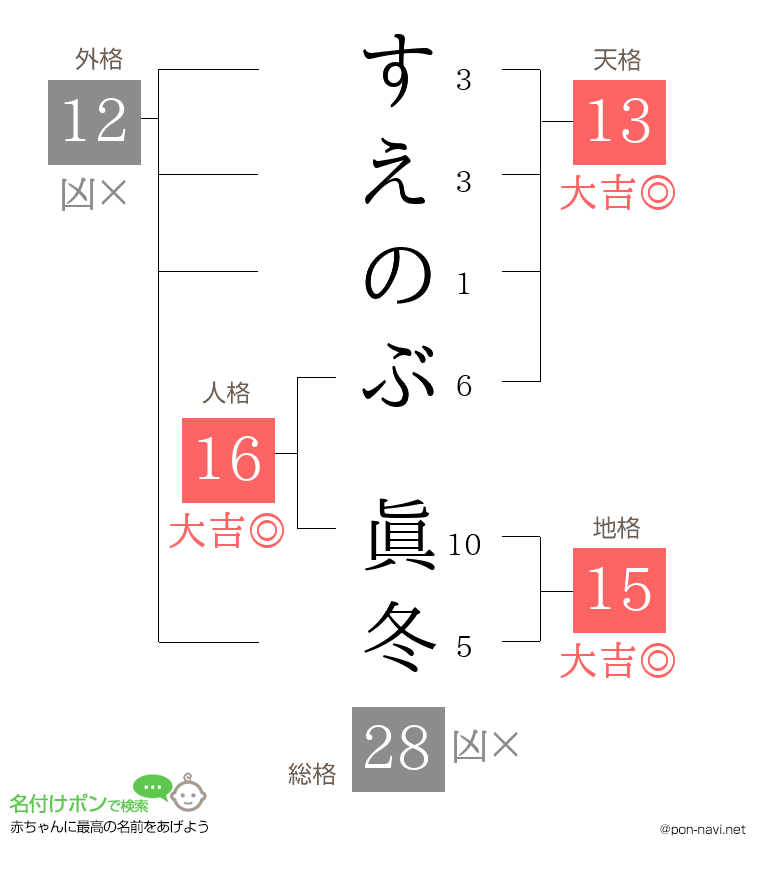 すえのぶ 眞冬さんの姓名判断結果