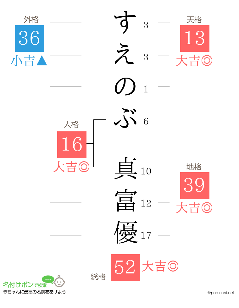 すえのぶ 真富優さんの姓名判断結果