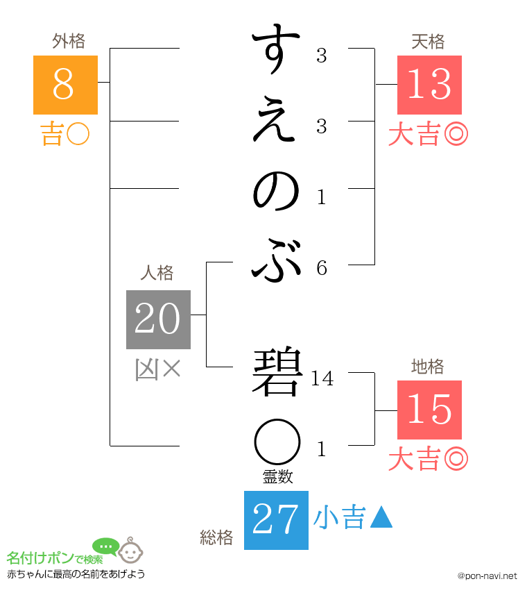 すえのぶ 碧さんの姓名判断結果