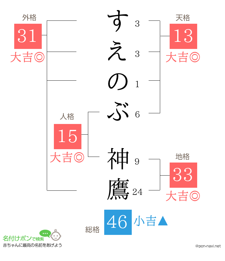 すえのぶ 神鷹さんの姓名判断結果
