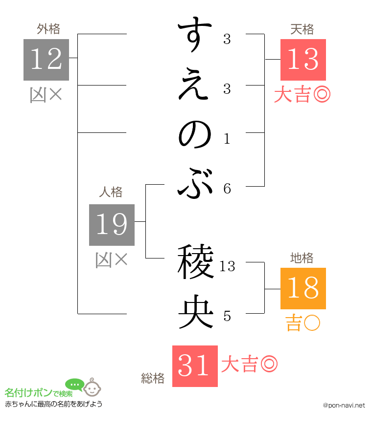 すえのぶ 稜央さんの姓名判断結果
