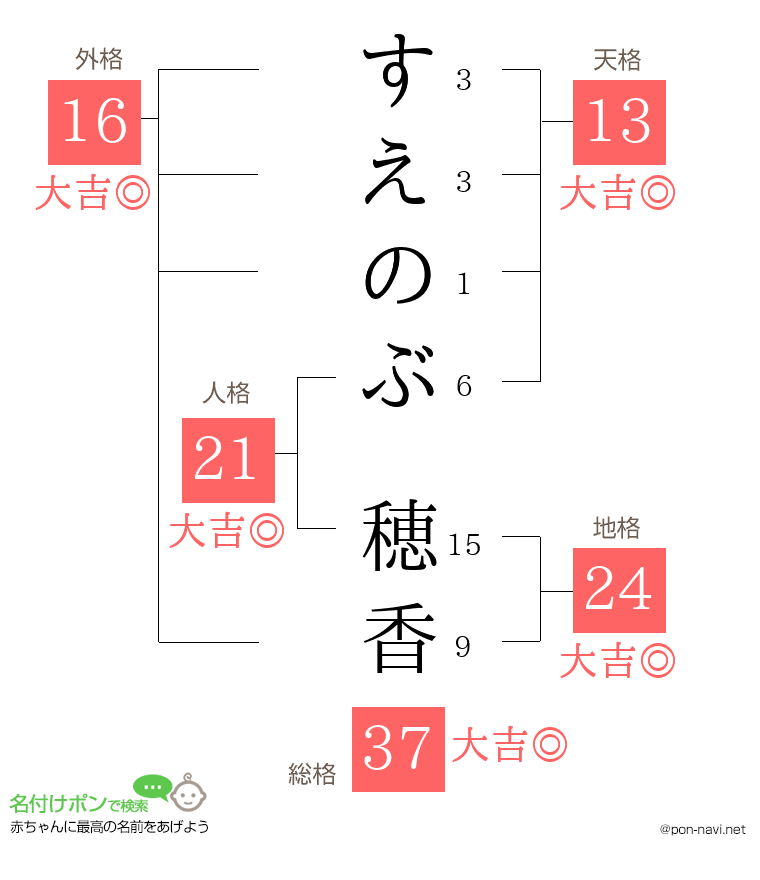 すえのぶ 穂香さんの姓名判断結果