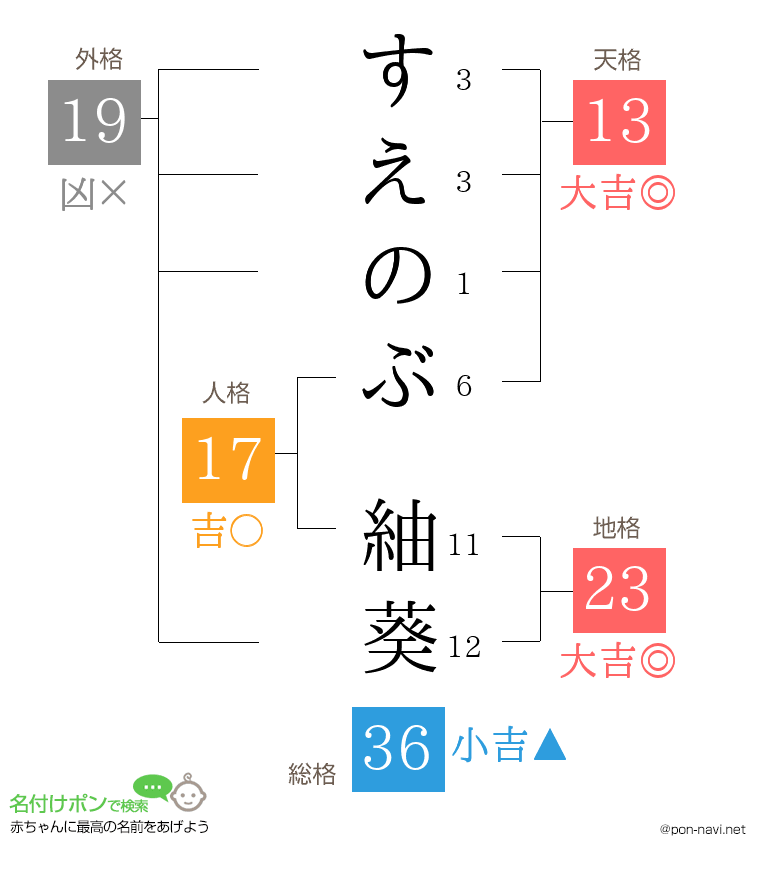 すえのぶ 紬葵さんの姓名判断結果