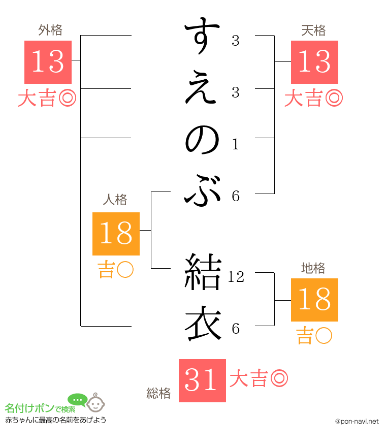 すえのぶ 結衣さんの姓名判断結果