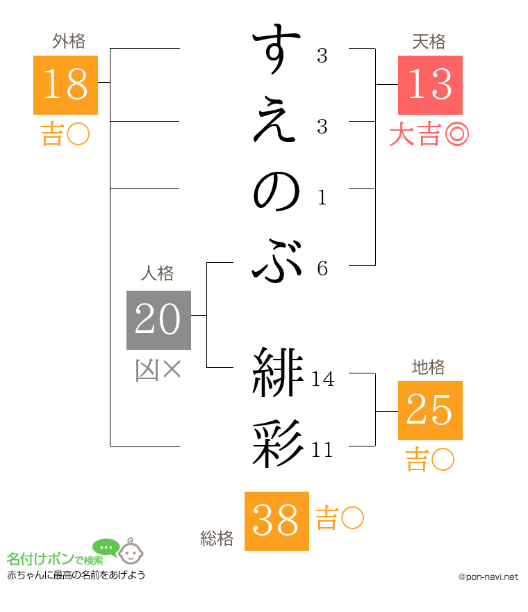 すえのぶ 緋彩さんの姓名判断結果