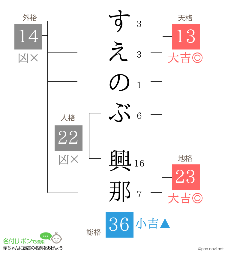 すえのぶ 興那さんの姓名判断結果