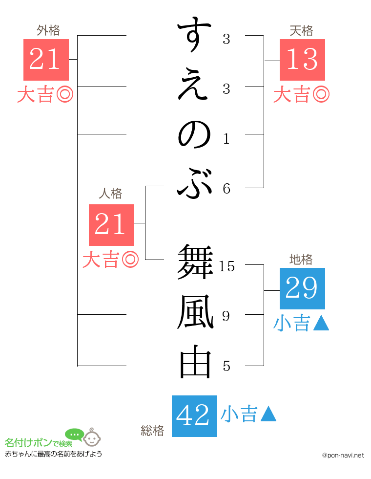 すえのぶ 舞風由さんの姓名判断結果