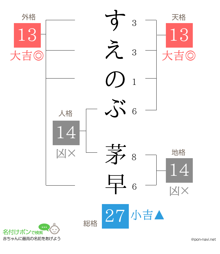 すえのぶ 茅早さんの姓名判断結果
