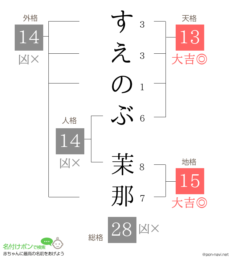 すえのぶ 茉那さんの姓名判断結果