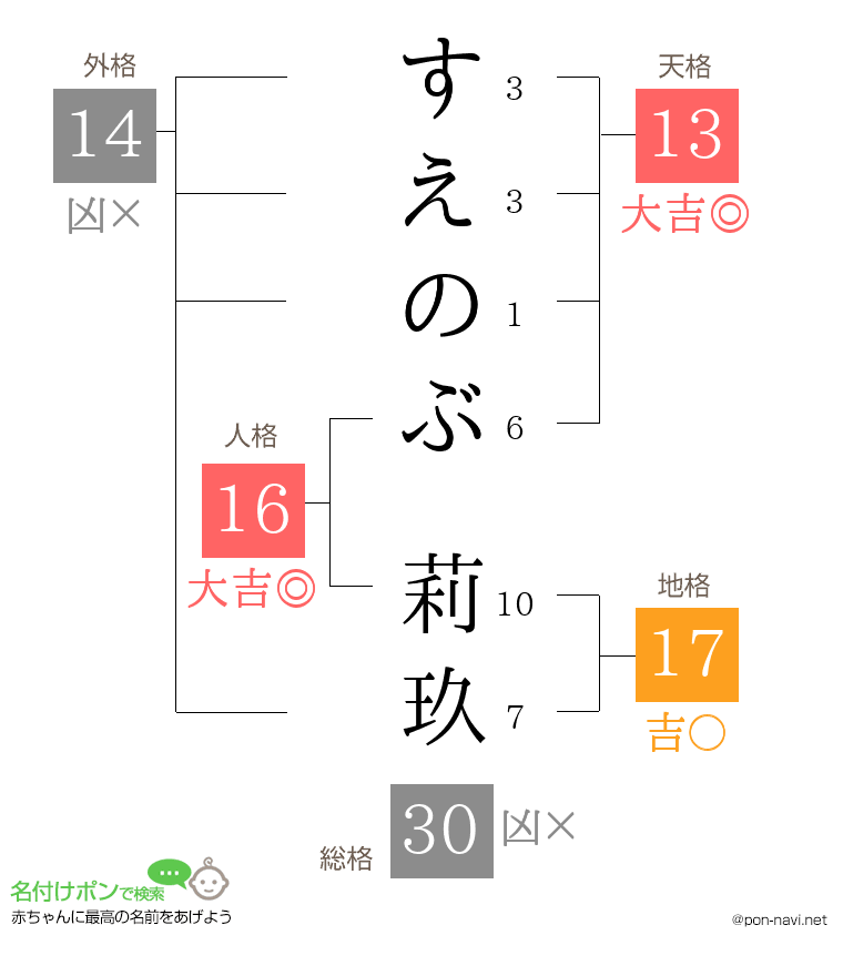 すえのぶ 莉玖さんの姓名判断結果
