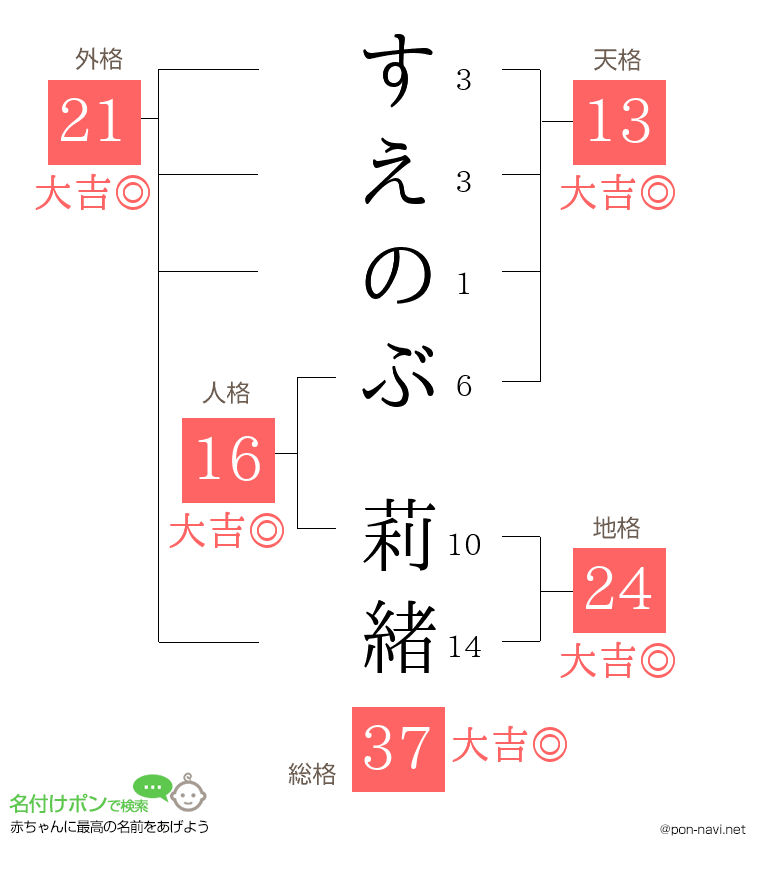 すえのぶ 莉緒さんの姓名判断結果