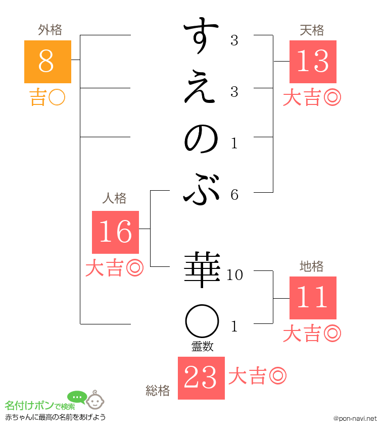 すえのぶ 華さんの姓名判断結果