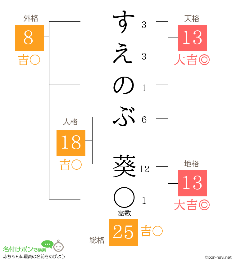すえのぶ 葵さんの姓名判断結果