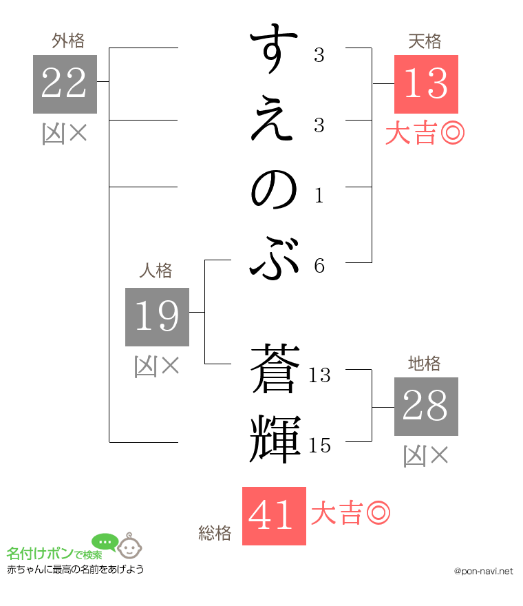 すえのぶ 蒼輝さんの姓名判断結果