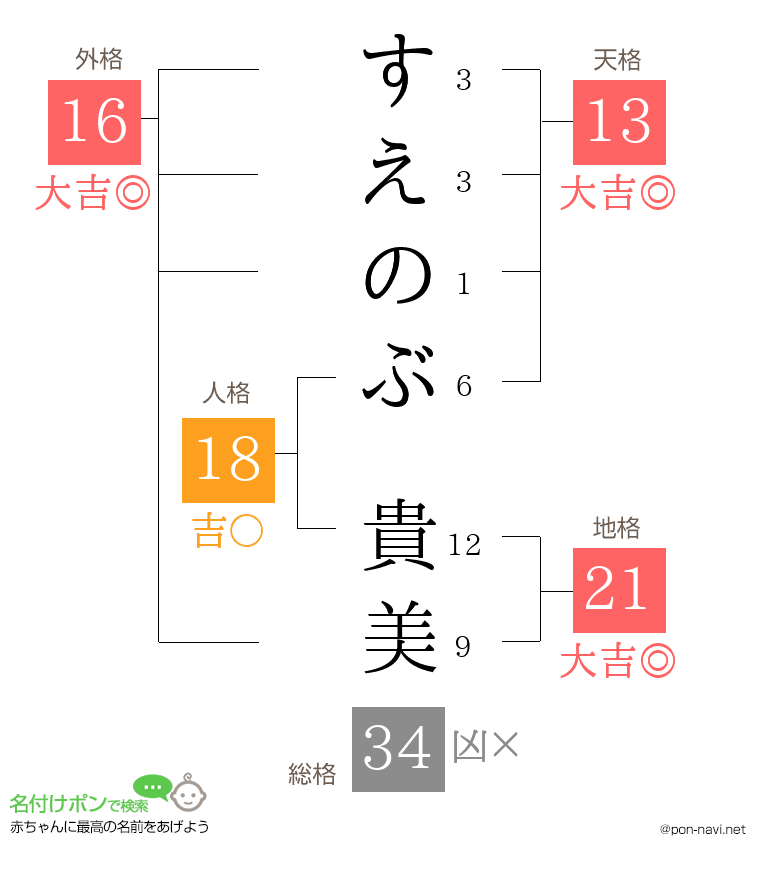 すえのぶ 貴美さんの姓名判断結果