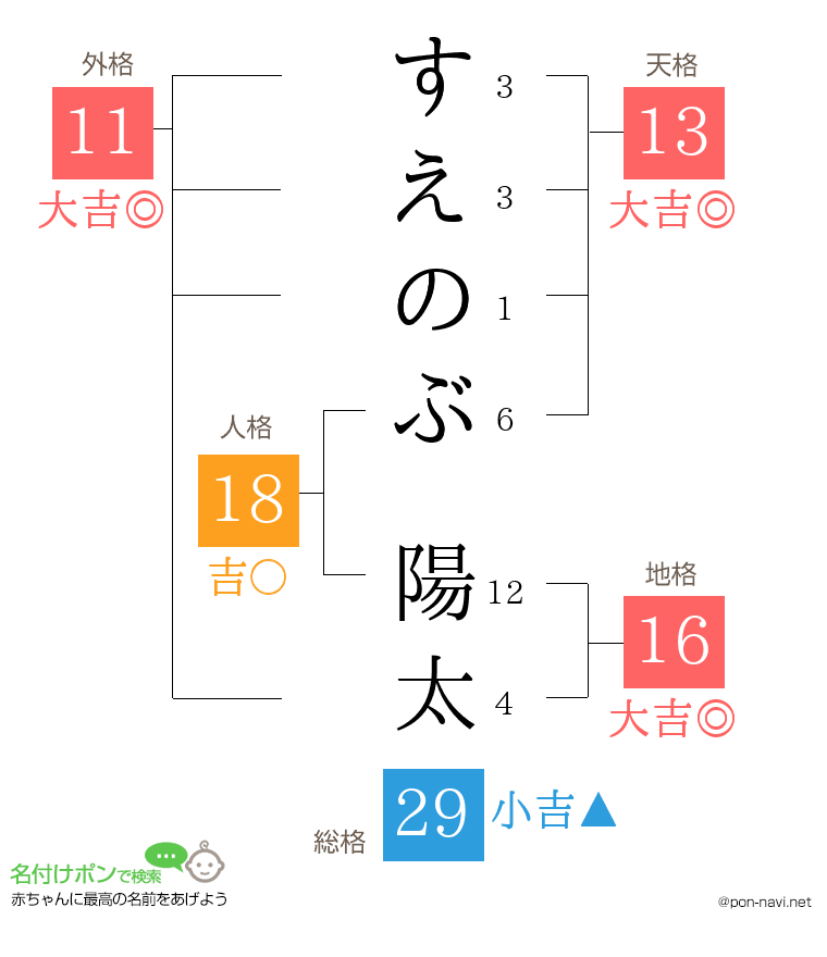 すえのぶ 陽太さんの姓名判断結果