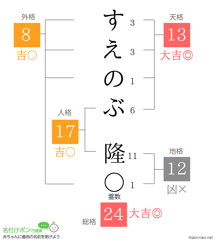 すえのぶ 隆さんの姓名判断結果