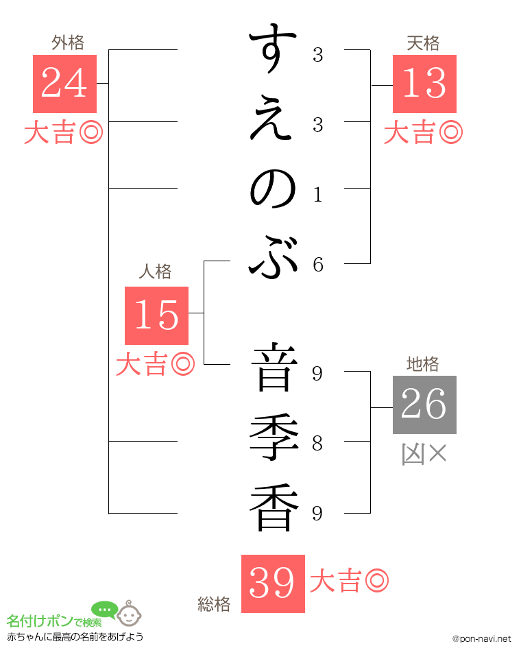 すえのぶ 音季香さんの姓名判断結果
